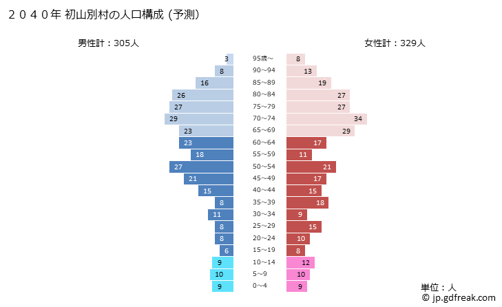 グラフ 初山別村(ｼｮｻﾝﾍﾞﾂﾑﾗ 北海道)の人口と世帯 2040年の人口ピラミッド（予測）