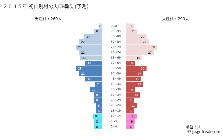 グラフ 初山別村(ｼｮｻﾝﾍﾞﾂﾑﾗ 北海道)の人口と世帯 2045年の人口ピラミッド（予測）