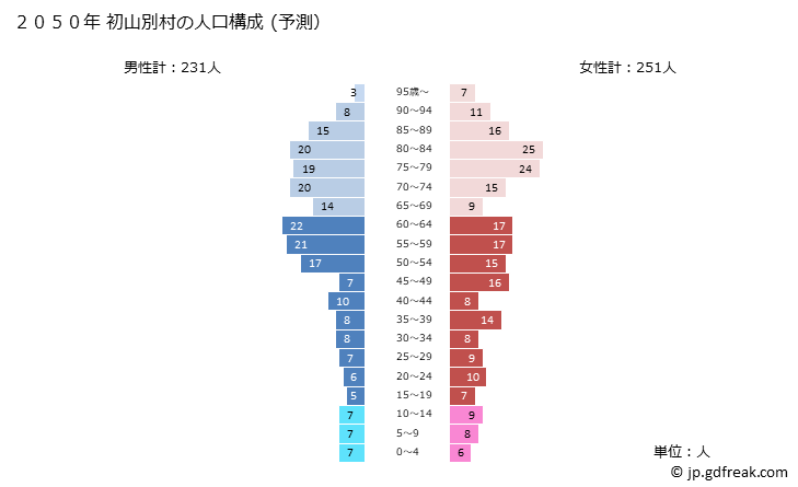 グラフ 初山別村(ｼｮｻﾝﾍﾞﾂﾑﾗ 北海道)の人口と世帯 2050年の人口ピラミッド（予測）