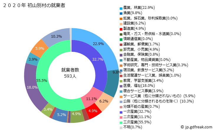 グラフ 初山別村(ｼｮｻﾝﾍﾞﾂﾑﾗ 北海道)の人口と世帯 就業者数とその産業構成