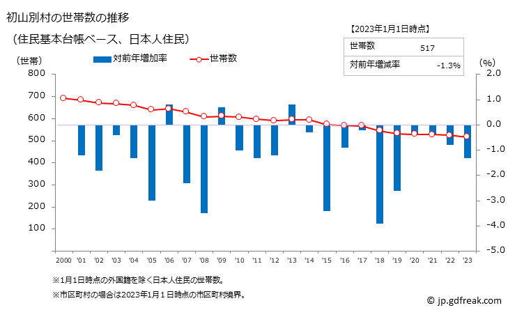 グラフ 初山別村(ｼｮｻﾝﾍﾞﾂﾑﾗ 北海道)の人口と世帯 世帯数推移（住民基本台帳ベース）