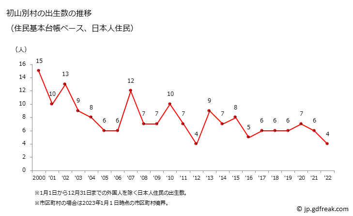 グラフ 初山別村(ｼｮｻﾝﾍﾞﾂﾑﾗ 北海道)の人口と世帯 出生数推移（住民基本台帳ベース）