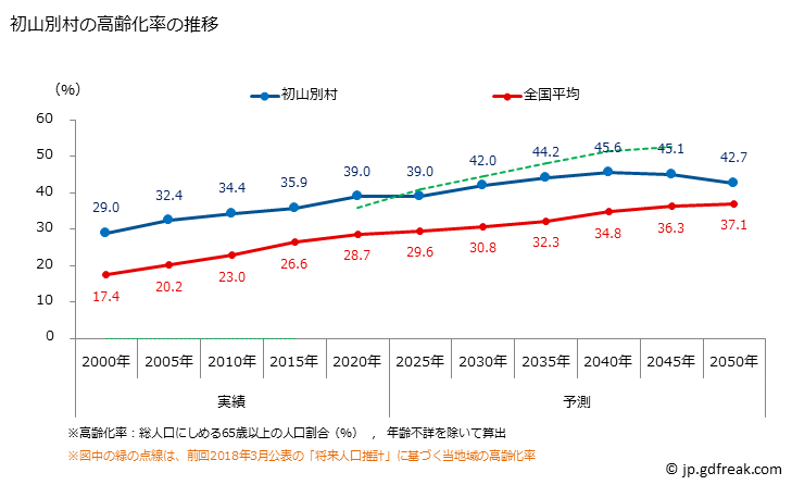 グラフ 初山別村(ｼｮｻﾝﾍﾞﾂﾑﾗ 北海道)の人口と世帯 高齢化率の推移