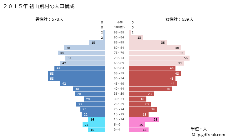 グラフ 初山別村(ｼｮｻﾝﾍﾞﾂﾑﾗ 北海道)の人口と世帯 2015年の人口ピラミッド