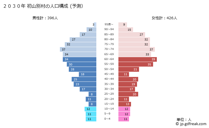 グラフ 初山別村(ｼｮｻﾝﾍﾞﾂﾑﾗ 北海道)の人口と世帯 2030年の人口ピラミッド（予測）