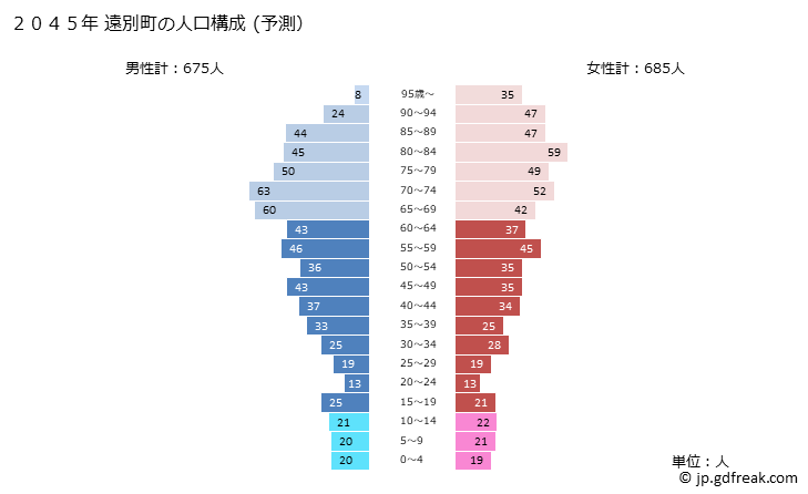 グラフ 遠別町(ｴﾝﾍﾞﾂﾁｮｳ 北海道)の人口と世帯 2045年の人口ピラミッド（予測）