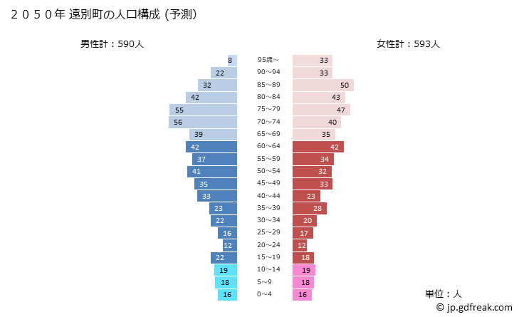 グラフ 遠別町(ｴﾝﾍﾞﾂﾁｮｳ 北海道)の人口と世帯 2050年の人口ピラミッド（予測）