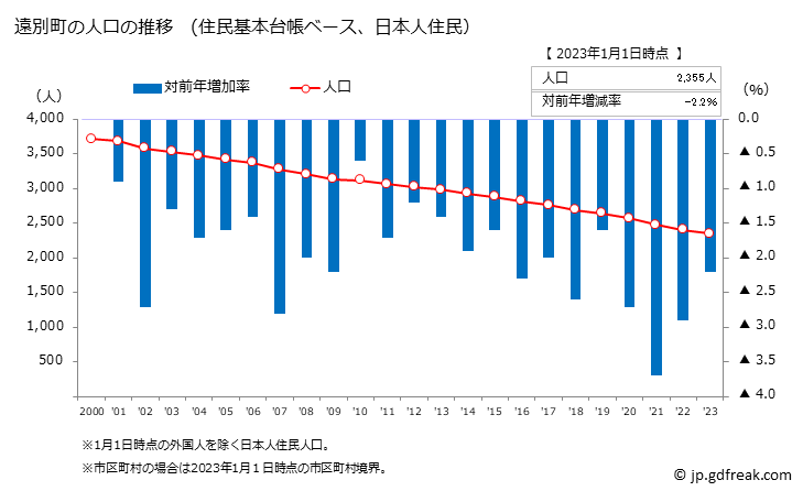 グラフ 遠別町(ｴﾝﾍﾞﾂﾁｮｳ 北海道)の人口と世帯 人口推移（住民基本台帳ベース）