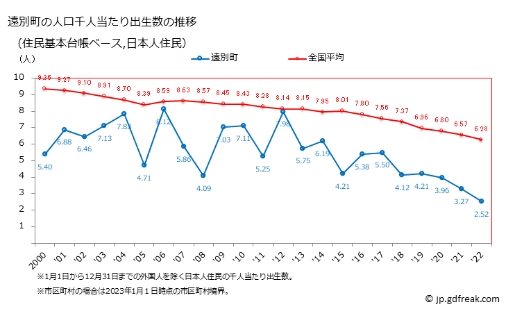 グラフ 遠別町(ｴﾝﾍﾞﾂﾁｮｳ 北海道)の人口と世帯 住民千人当たりの出生数（住民基本台帳ベース）