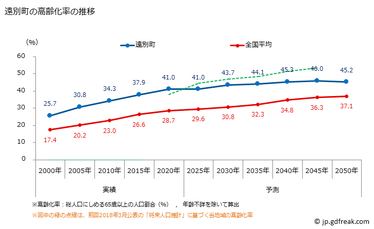 グラフ 遠別町(ｴﾝﾍﾞﾂﾁｮｳ 北海道)の人口と世帯 高齢化率の推移
