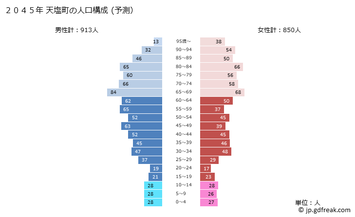 グラフ 天塩町(ﾃｼｵﾁｮｳ 北海道)の人口と世帯 2045年の人口ピラミッド（予測）