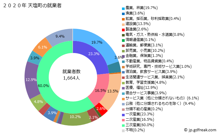 グラフ 天塩町(ﾃｼｵﾁｮｳ 北海道)の人口と世帯 就業者数とその産業構成