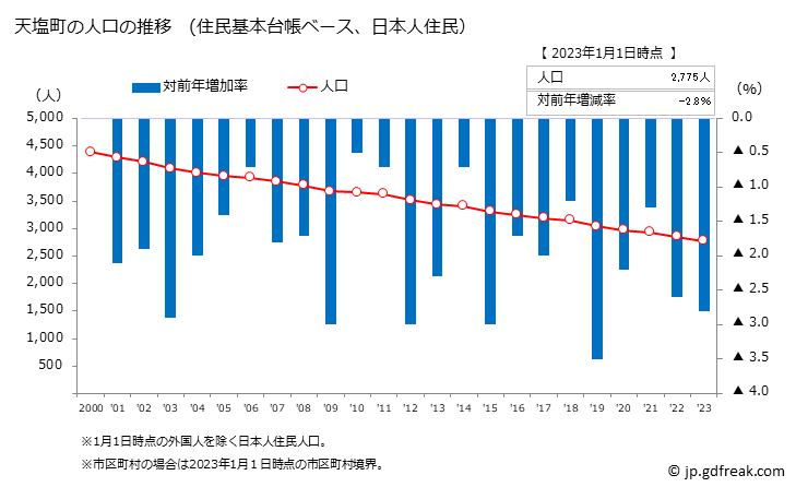 グラフ 天塩町(ﾃｼｵﾁｮｳ 北海道)の人口と世帯 人口推移（住民基本台帳ベース）