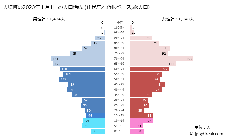 グラフ 天塩町(ﾃｼｵﾁｮｳ 北海道)の人口と世帯 2023年の人口ピラミッド（住民基本台帳ベース）