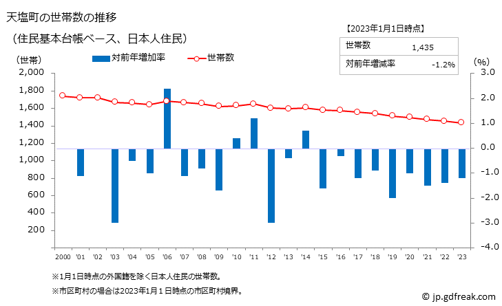 グラフ 天塩町(ﾃｼｵﾁｮｳ 北海道)の人口と世帯 世帯数推移（住民基本台帳ベース）