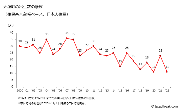 グラフ 天塩町(ﾃｼｵﾁｮｳ 北海道)の人口と世帯 出生数推移（住民基本台帳ベース）