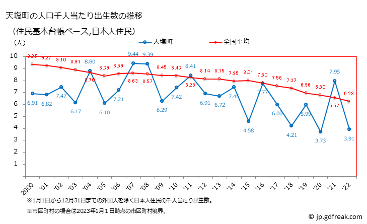 グラフ 天塩町(ﾃｼｵﾁｮｳ 北海道)の人口と世帯 住民千人当たりの出生数（住民基本台帳ベース）