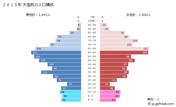 グラフ 天塩町(ﾃｼｵﾁｮｳ 北海道)の人口と世帯 2015年の人口ピラミッド