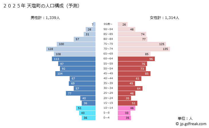 グラフ 天塩町(ﾃｼｵﾁｮｳ 北海道)の人口と世帯 2025年の人口ピラミッド