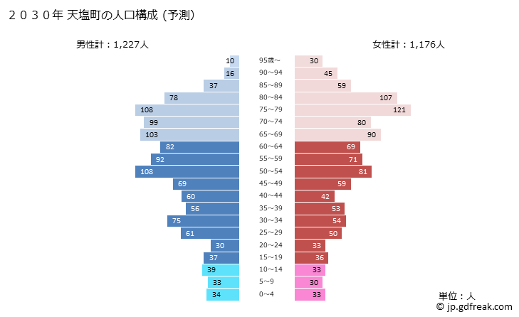 グラフ 天塩町(ﾃｼｵﾁｮｳ 北海道)の人口と世帯 2030年の人口ピラミッド（予測）