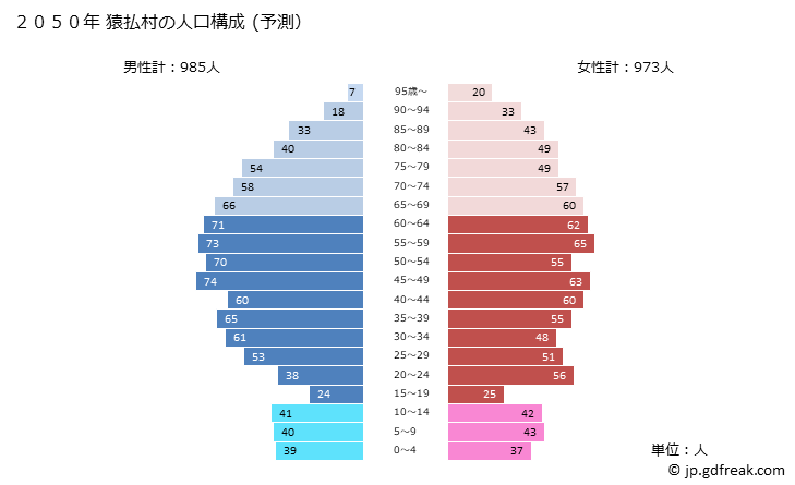グラフ 猿払村(ｻﾙﾌﾂﾑﾗ 北海道)の人口と世帯 2050年の人口ピラミッド（予測）