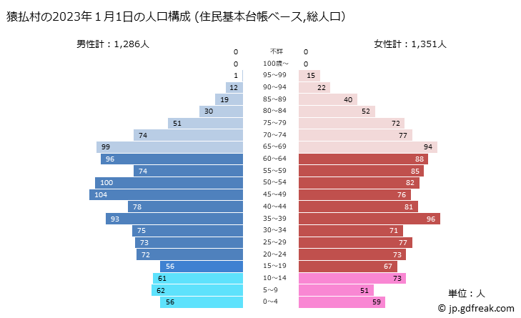グラフ 猿払村(ｻﾙﾌﾂﾑﾗ 北海道)の人口と世帯 2023年の人口ピラミッド（住民基本台帳ベース）