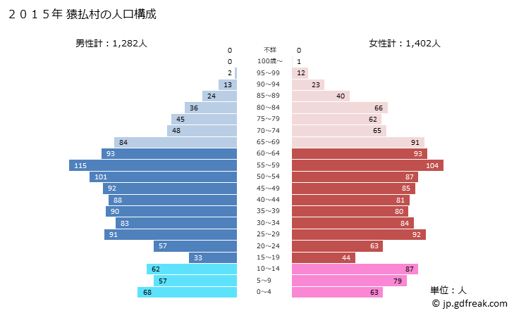 グラフ 猿払村(ｻﾙﾌﾂﾑﾗ 北海道)の人口と世帯 2015年の人口ピラミッド