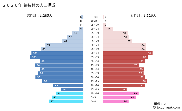 グラフ 猿払村(ｻﾙﾌﾂﾑﾗ 北海道)の人口と世帯 2020年の人口ピラミッド