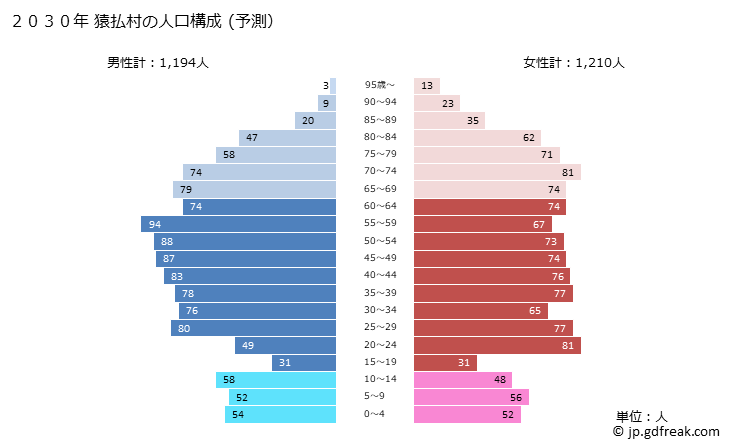 グラフ 猿払村(ｻﾙﾌﾂﾑﾗ 北海道)の人口と世帯 2030年の人口ピラミッド（予測）