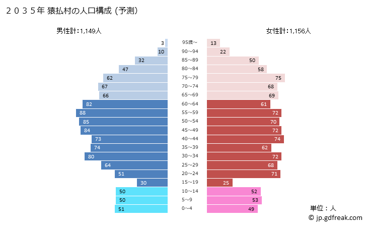 グラフ 猿払村(ｻﾙﾌﾂﾑﾗ 北海道)の人口と世帯 2035年の人口ピラミッド（予測）