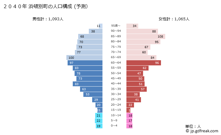 グラフ 浜頓別町(ﾊﾏﾄﾝﾍﾞﾂﾁｮｳ 北海道)の人口と世帯 2040年の人口ピラミッド（予測）