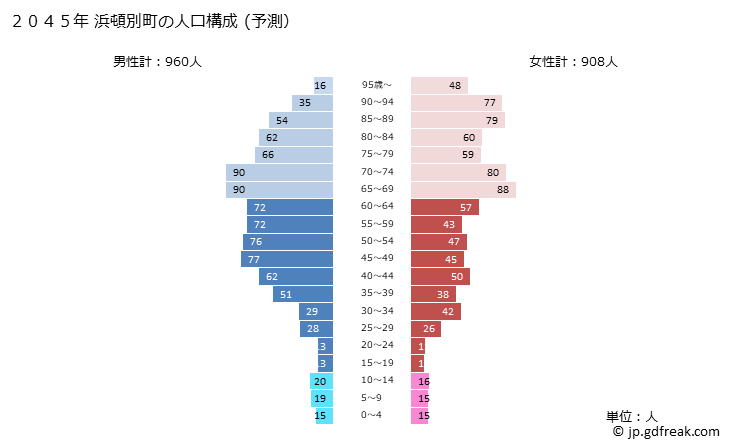 グラフ 浜頓別町(ﾊﾏﾄﾝﾍﾞﾂﾁｮｳ 北海道)の人口と世帯 2045年の人口ピラミッド（予測）