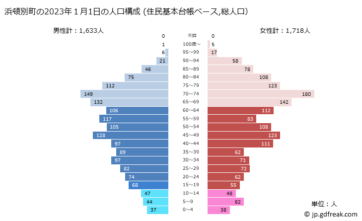 グラフ 浜頓別町(ﾊﾏﾄﾝﾍﾞﾂﾁｮｳ 北海道)の人口と世帯 2023年の人口ピラミッド（住民基本台帳ベース）