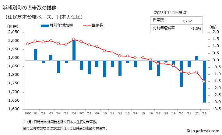 グラフ 浜頓別町(ﾊﾏﾄﾝﾍﾞﾂﾁｮｳ 北海道)の人口と世帯 世帯数推移（住民基本台帳ベース）