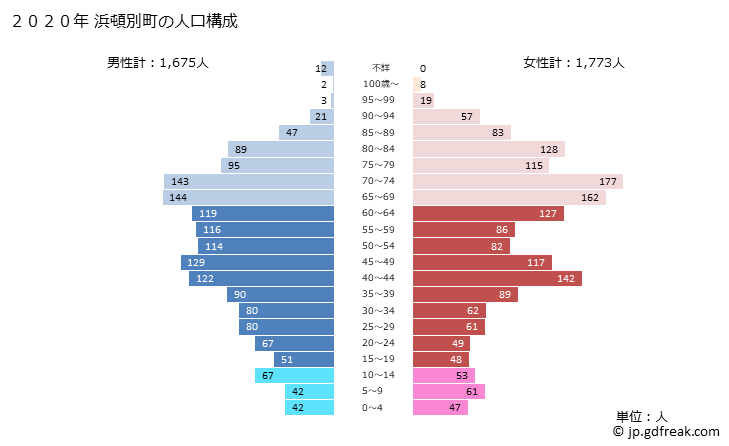 グラフ 浜頓別町(ﾊﾏﾄﾝﾍﾞﾂﾁｮｳ 北海道)の人口と世帯 2020年の人口ピラミッド