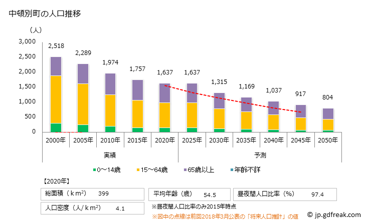 グラフ 中頓別町(ﾅｶﾄﾝﾍﾞﾂﾁｮｳ 北海道)の人口と世帯 人口推移