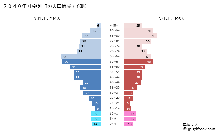 グラフ 中頓別町(ﾅｶﾄﾝﾍﾞﾂﾁｮｳ 北海道)の人口と世帯 2040年の人口ピラミッド（予測）