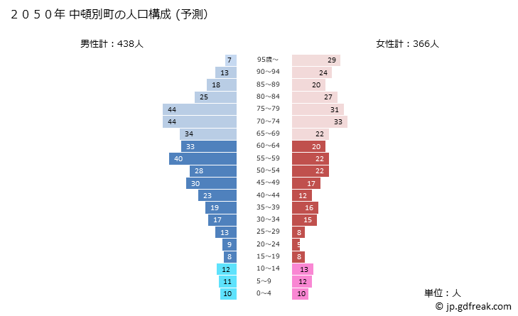 グラフ 中頓別町(ﾅｶﾄﾝﾍﾞﾂﾁｮｳ 北海道)の人口と世帯 2050年の人口ピラミッド（予測）