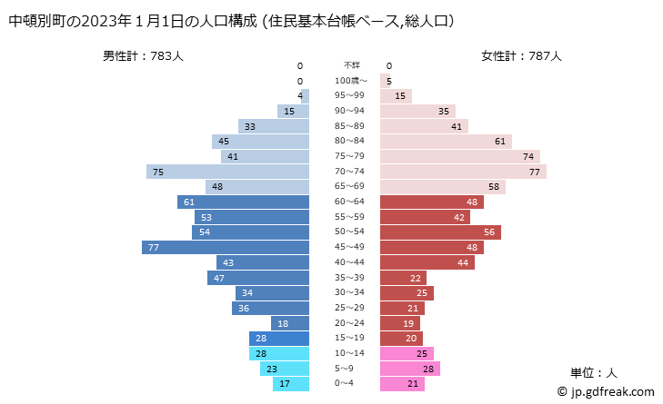 グラフ 中頓別町(ﾅｶﾄﾝﾍﾞﾂﾁｮｳ 北海道)の人口と世帯 2023年の人口ピラミッド（住民基本台帳ベース）