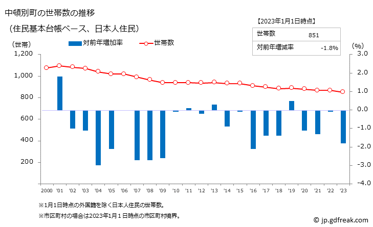 グラフ 中頓別町(ﾅｶﾄﾝﾍﾞﾂﾁｮｳ 北海道)の人口と世帯 世帯数推移（住民基本台帳ベース）