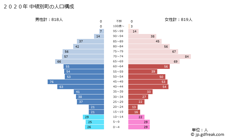グラフ 中頓別町(ﾅｶﾄﾝﾍﾞﾂﾁｮｳ 北海道)の人口と世帯 2020年の人口ピラミッド