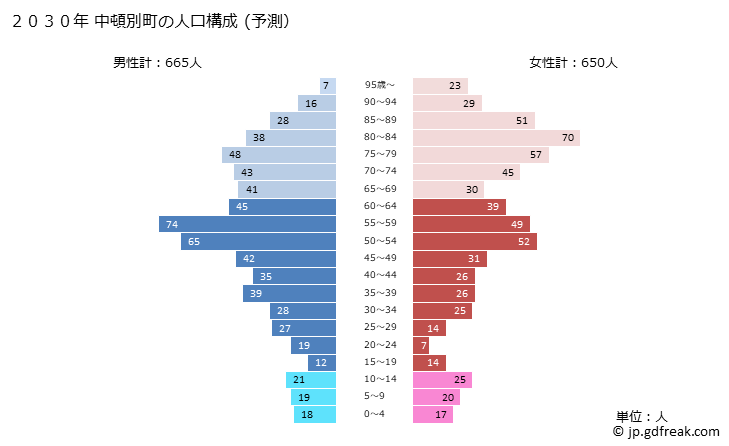 グラフ 中頓別町(ﾅｶﾄﾝﾍﾞﾂﾁｮｳ 北海道)の人口と世帯 2030年の人口ピラミッド（予測）