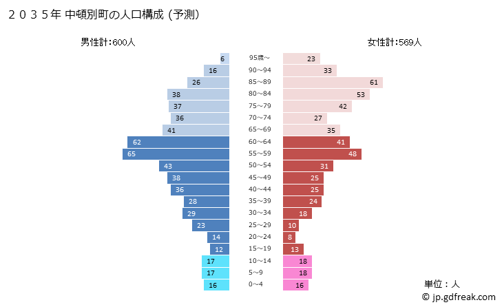 グラフ 中頓別町(ﾅｶﾄﾝﾍﾞﾂﾁｮｳ 北海道)の人口と世帯 2035年の人口ピラミッド（予測）