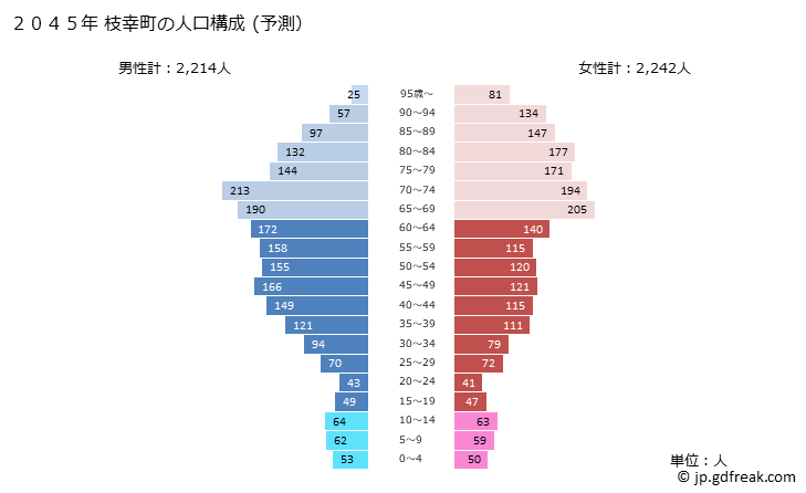グラフ 枝幸町(ｴｻｼﾁｮｳ 北海道)の人口と世帯 2045年の人口ピラミッド（予測）