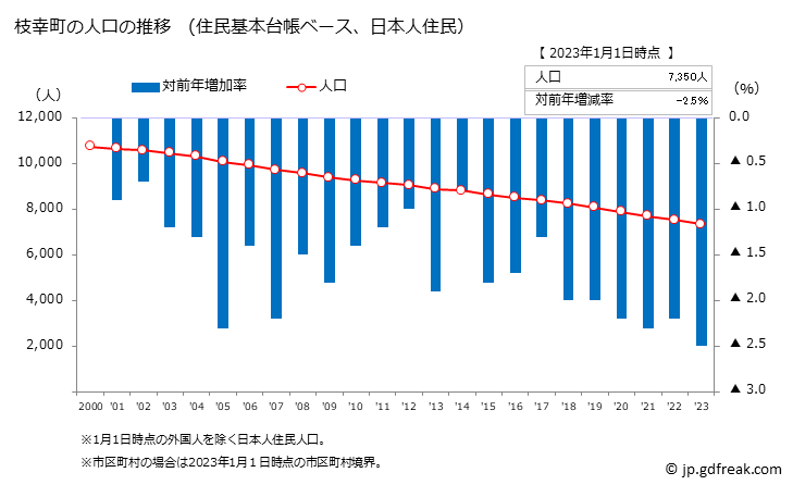 グラフ 枝幸町(ｴｻｼﾁｮｳ 北海道)の人口と世帯 人口推移（住民基本台帳ベース）