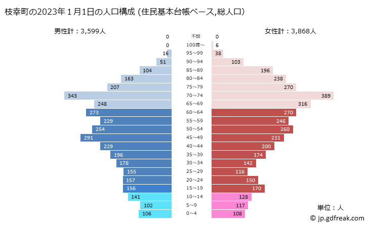 グラフ 枝幸町(ｴｻｼﾁｮｳ 北海道)の人口と世帯 2023年の人口ピラミッド（住民基本台帳ベース）