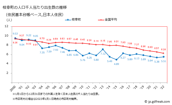 グラフ 枝幸町(ｴｻｼﾁｮｳ 北海道)の人口と世帯 住民千人当たりの出生数（住民基本台帳ベース）