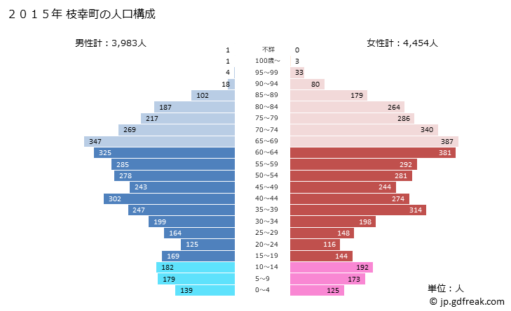 グラフ 枝幸町(ｴｻｼﾁｮｳ 北海道)の人口と世帯 2015年の人口ピラミッド