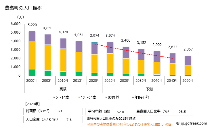 グラフ 豊富町(ﾄﾖﾄﾐﾁｮｳ 北海道)の人口と世帯 人口推移