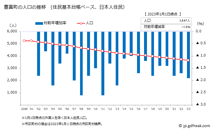 グラフ 豊富町(ﾄﾖﾄﾐﾁｮｳ 北海道)の人口と世帯 人口推移（住民基本台帳ベース）